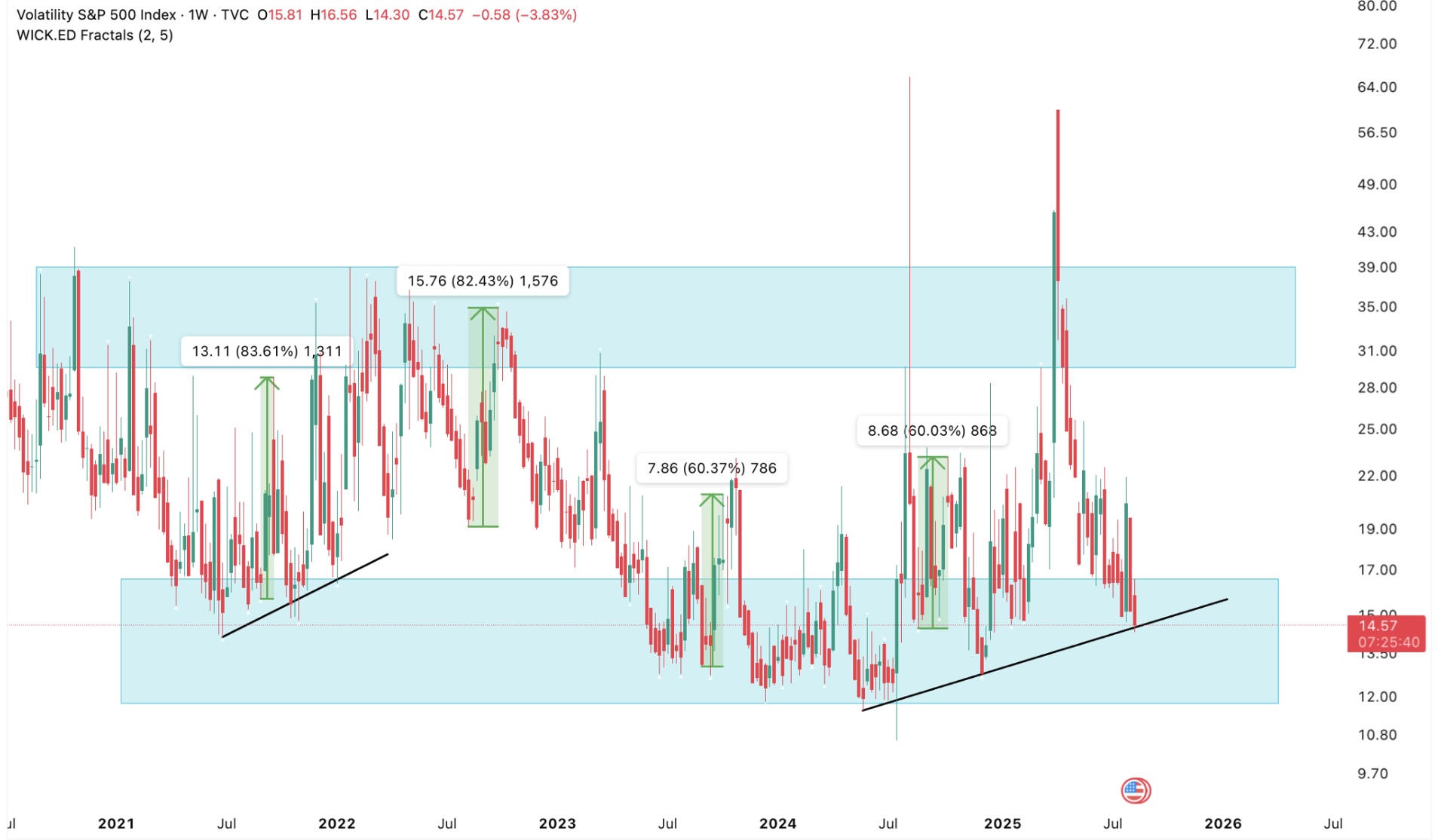 S&amp;P500 Volatility Index 2021-2025