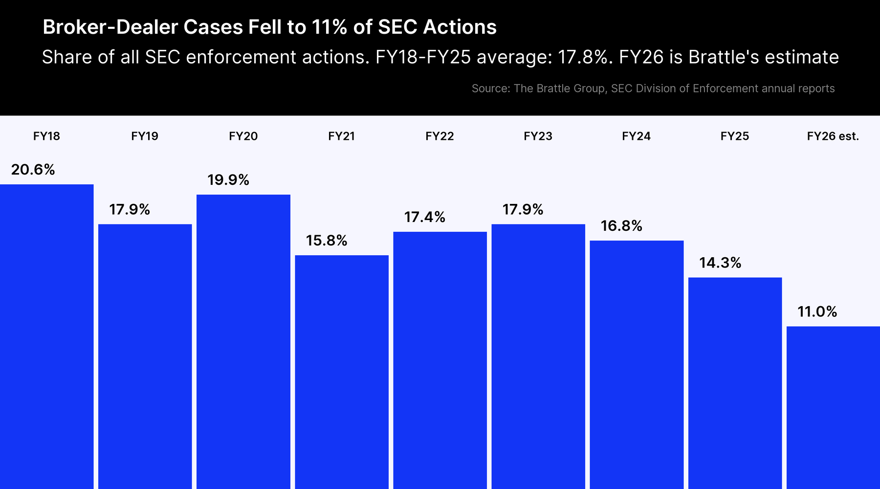 Bar chart of broker-dealer cases as a share of SEC actions, 20.6% in FY18 to 11.0% in FY26