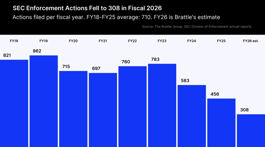 Bar chart of SEC enforcement actions, 821 in fiscal 2018 to an estimated 308 in fiscal 2026