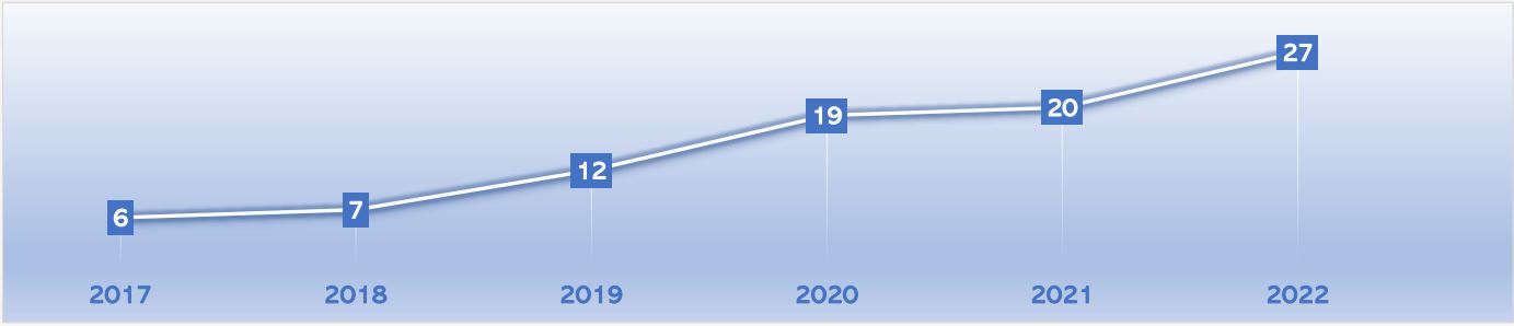 STRs reported to the FIU over the years