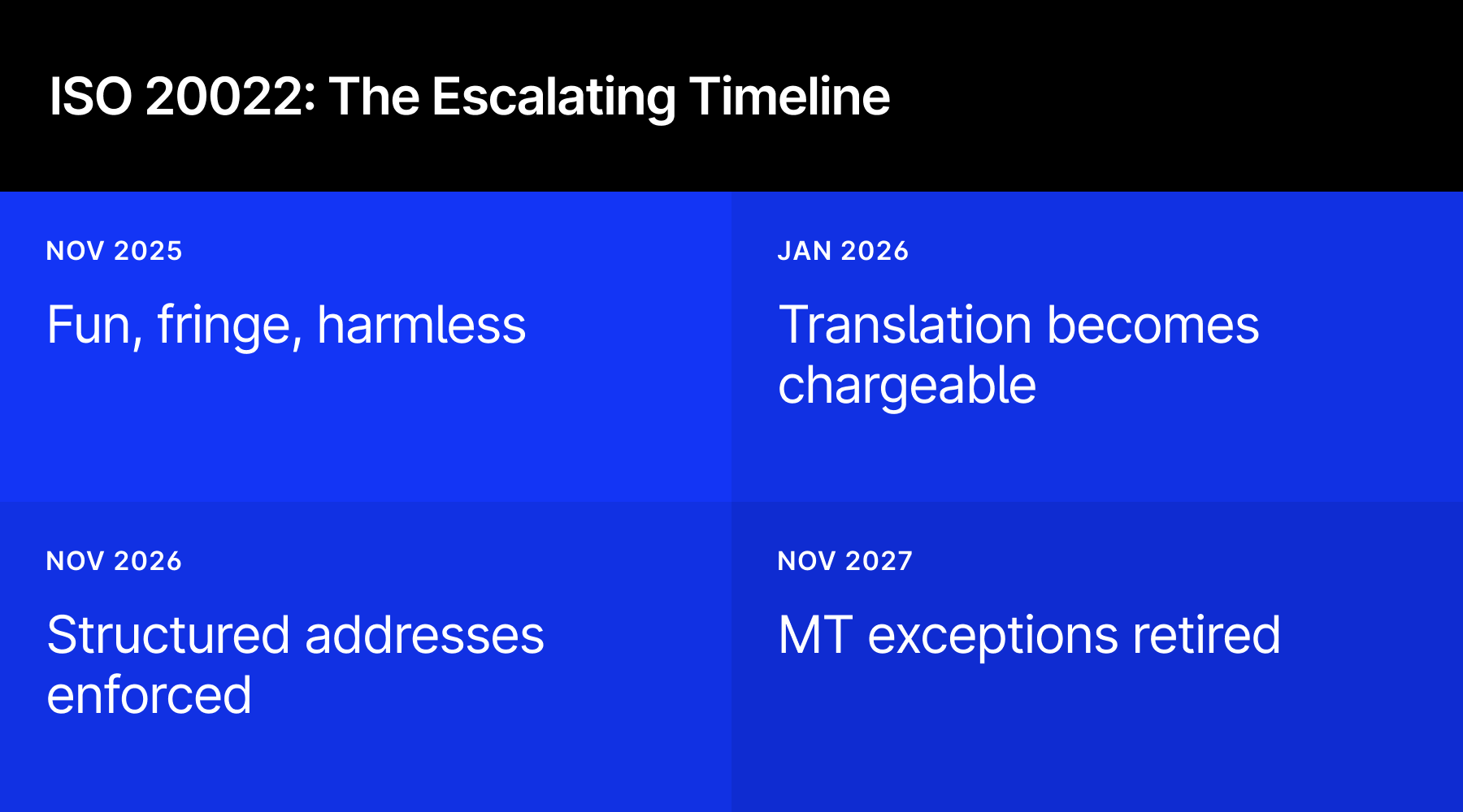 SWIFT ISO 20022: the timeline