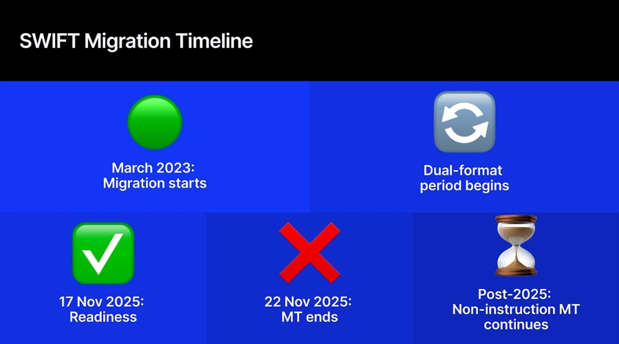 SWIFT’s ISO 20022 Cutover Approaches as Blockchain Connections Level to Subsequent Part