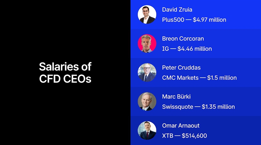 Salaries of CFD CEOs