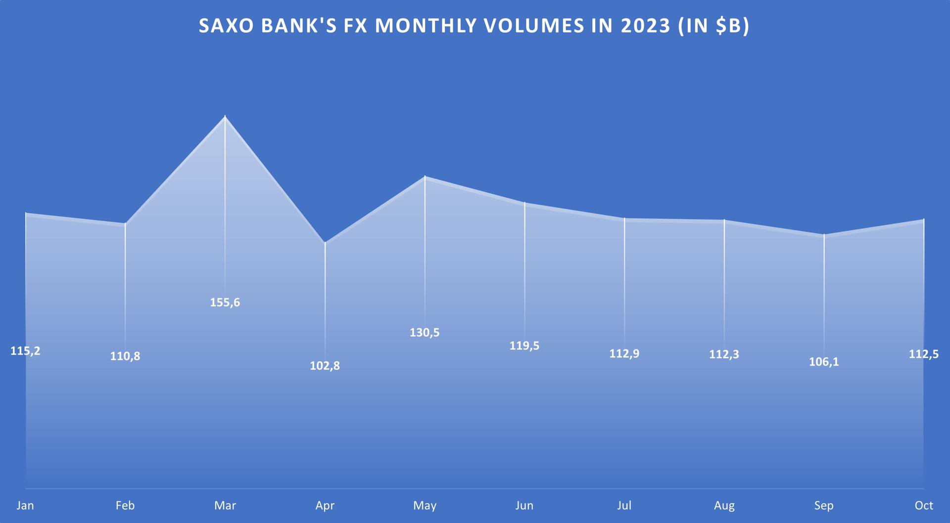 Saxo Volumes