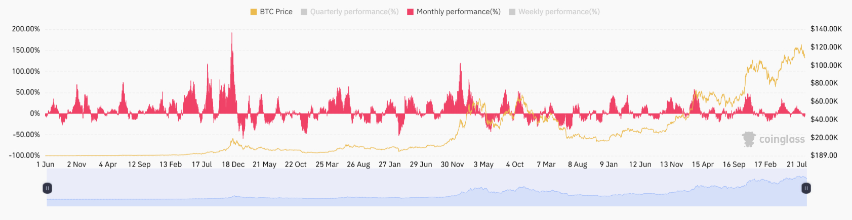 September is the one of the worst months for Bitcoin price action. Source: CoinGlass
