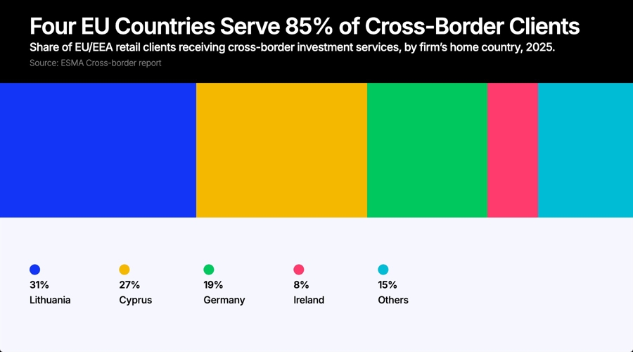 Share of EU retail clients receiving cross-border investment services. ESMA report