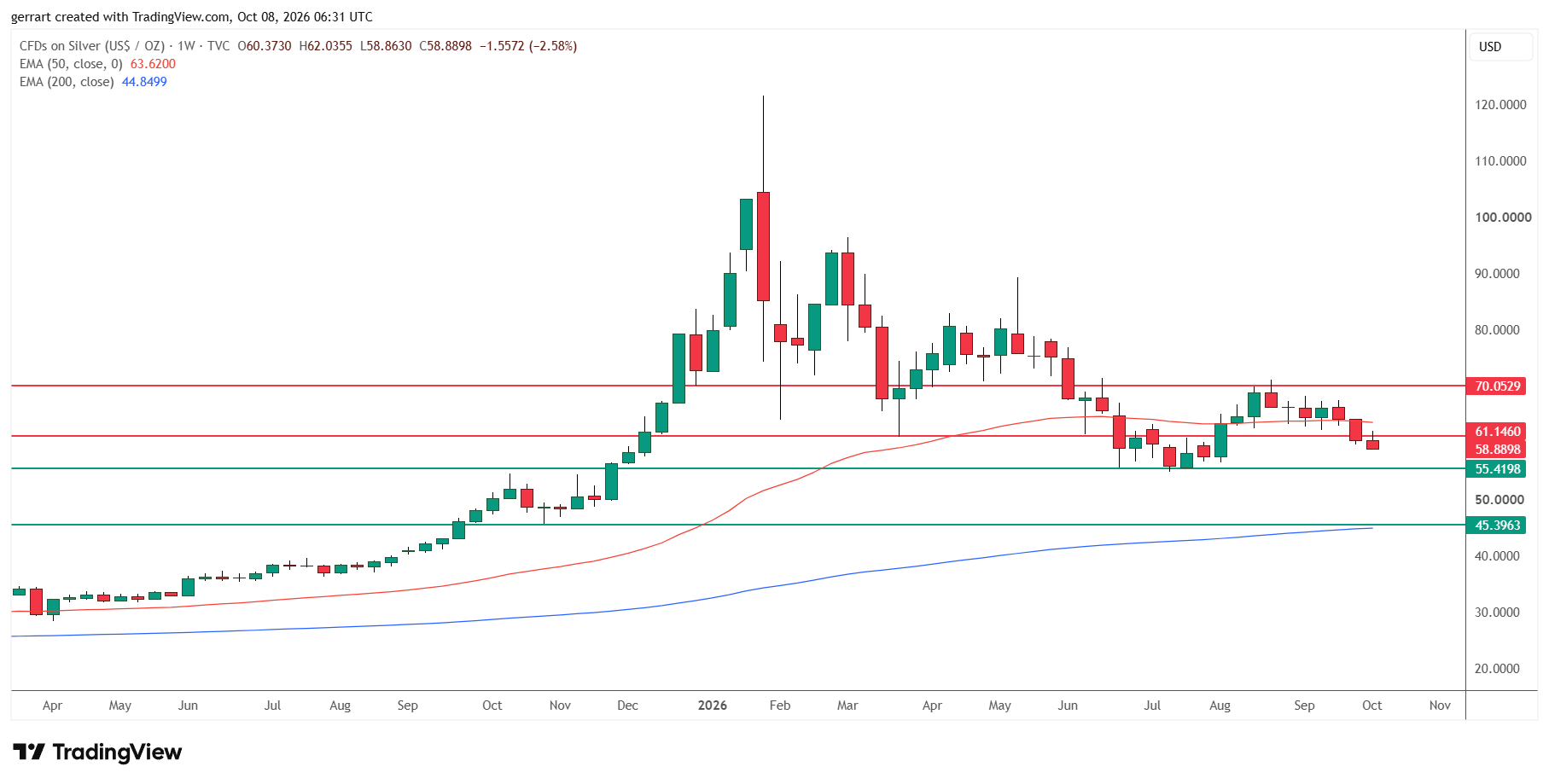 Silver closed last week below the March lows and the 50-week EMA. Source: TradingView