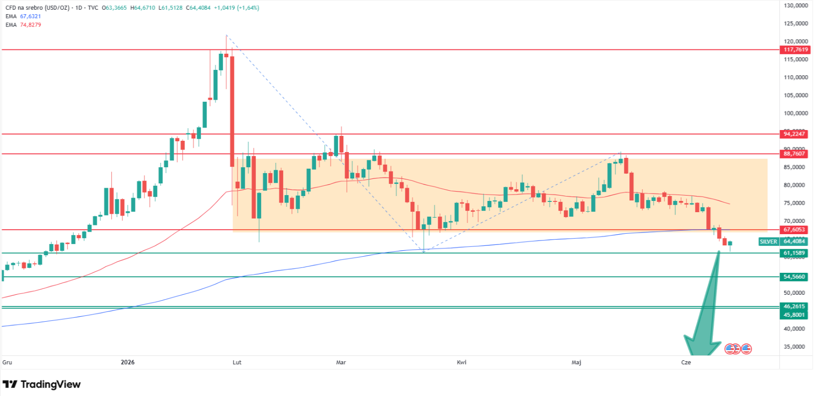 Silver daily: support and 200 EMA broken, bear targets toward $54 and $30. Source: TradingView.