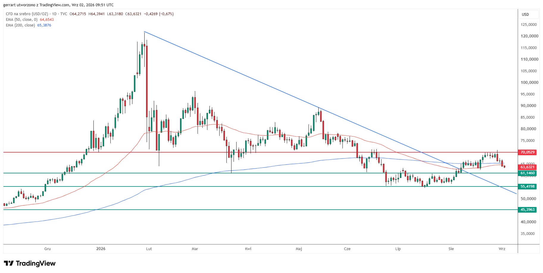 Silver falls below its 50 and 200 EMAs as $61.15 support comes into focus. Source: TradingView
