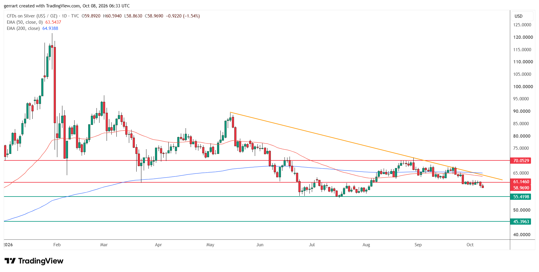 Silver is trading under a flat band of 50- and 200-day EMAs. Source: TradingView