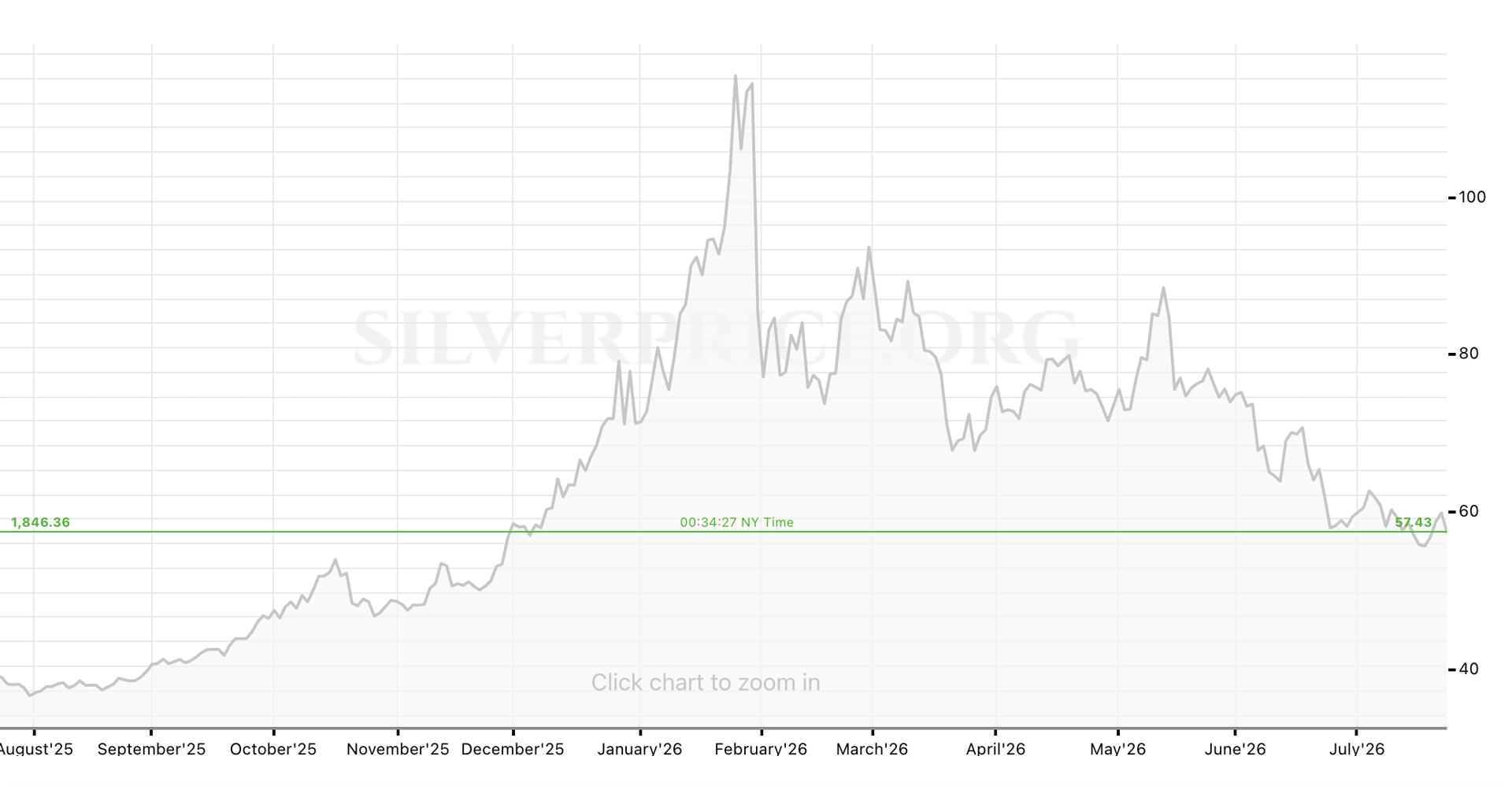 Silver price movement in the last 1 year (Goldprice.org)