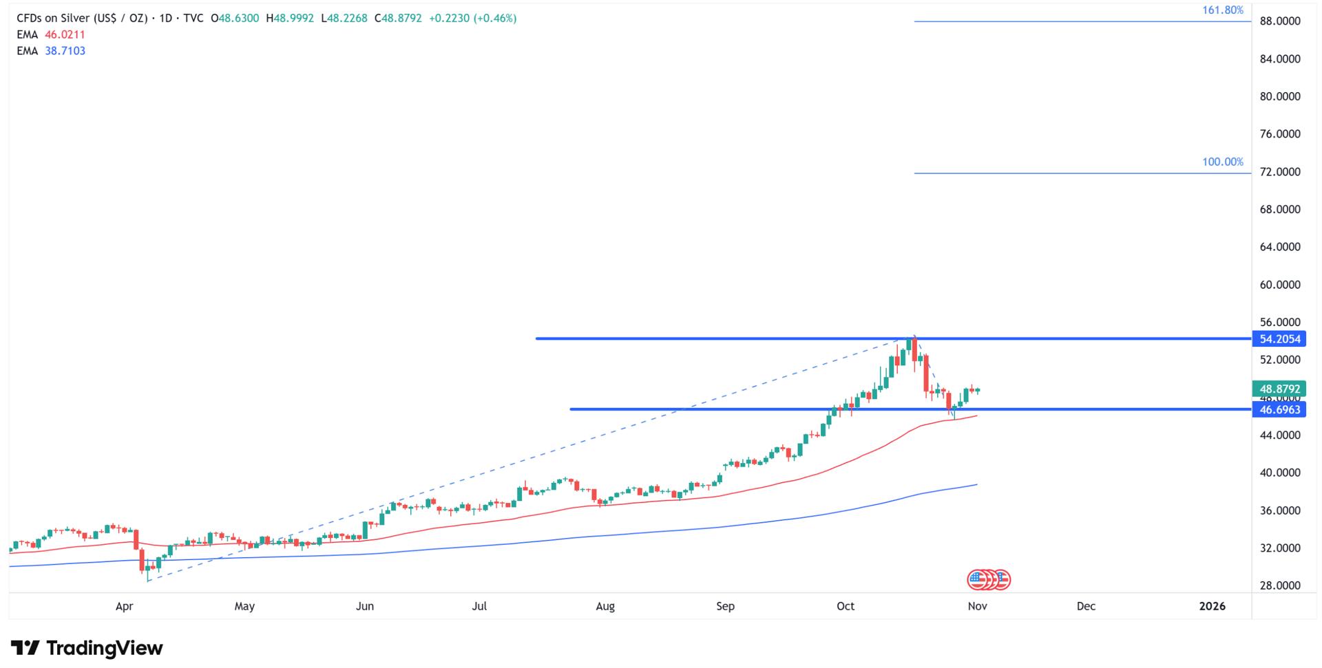 Gráfico técnico del precio de la plata con niveles de Fibonacci