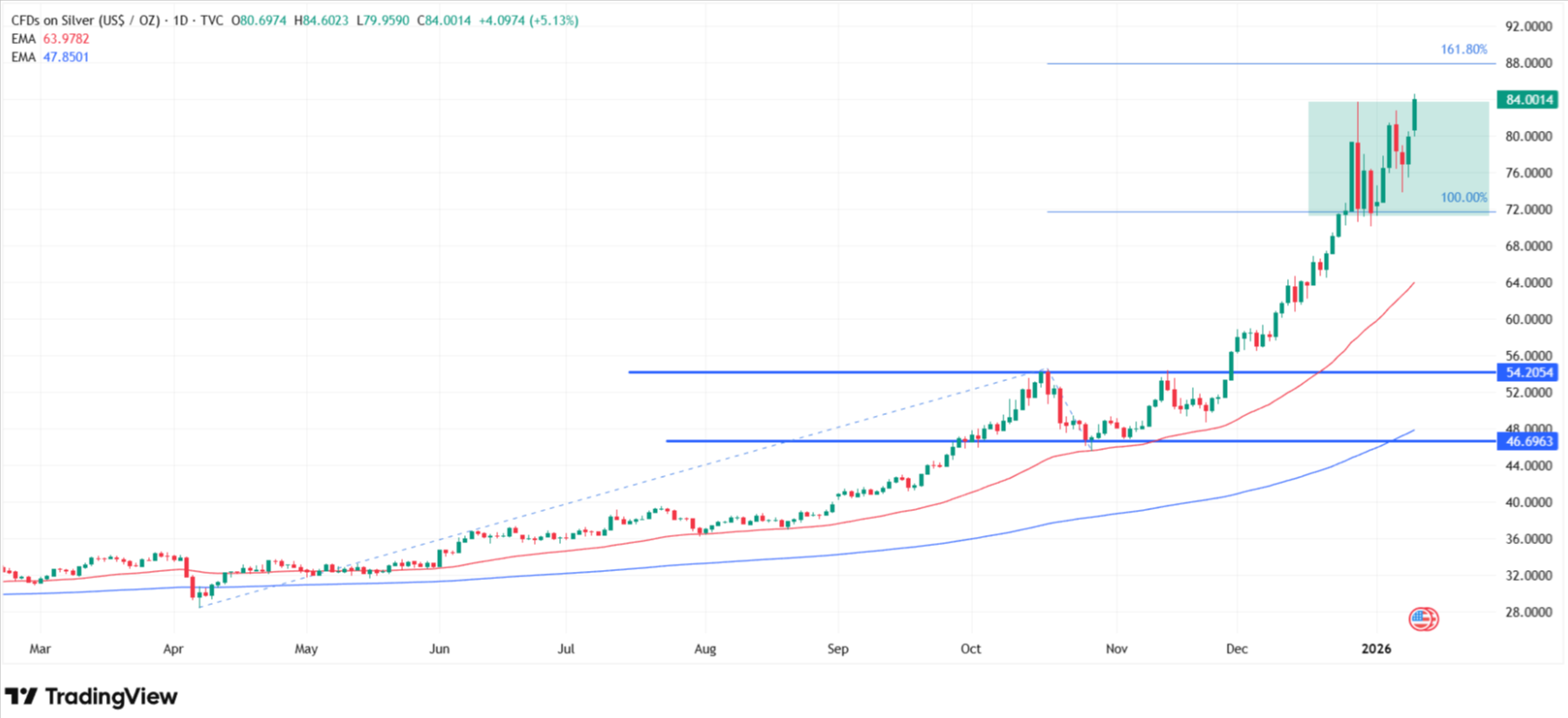 Silver price technical analysis. Source: Tradingview.com