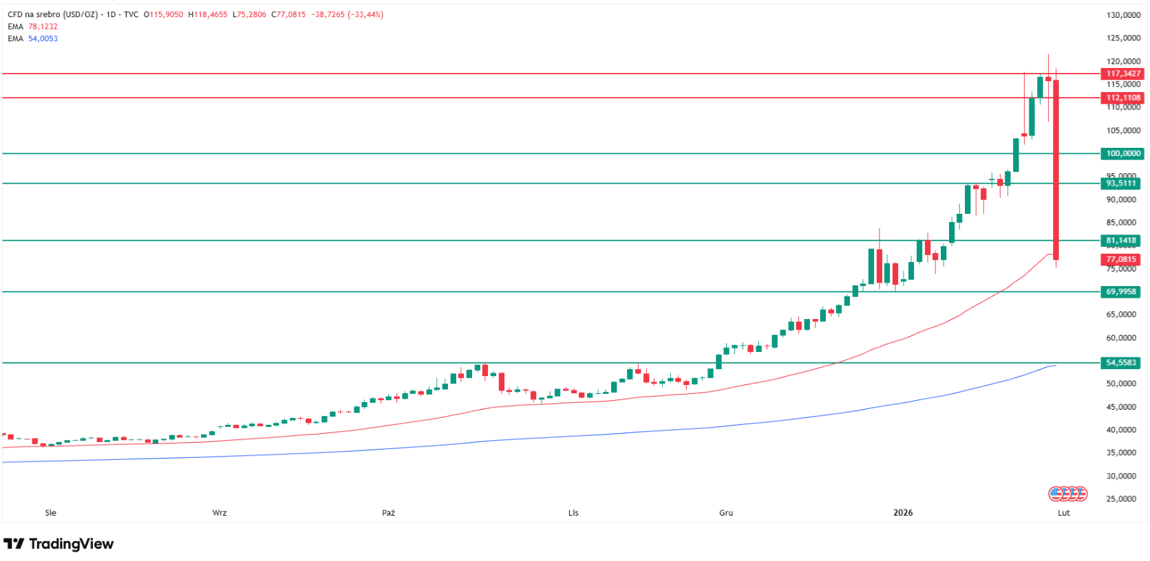 Silver price technical analysis. Source: Tradingview.com