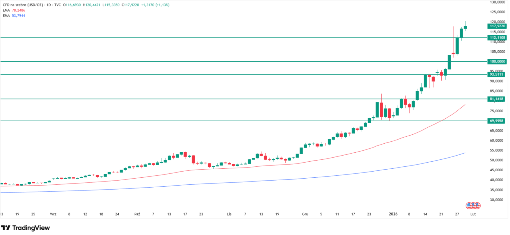 Silver price technical analysis. Why silver is surging? Source: Tradingview.com