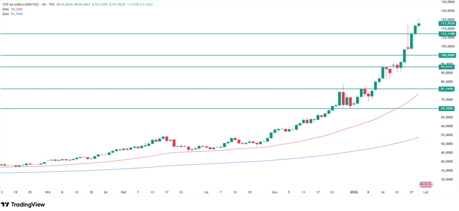 Silver price technical analysis. Why silver is surging? Source: Tradingview.com