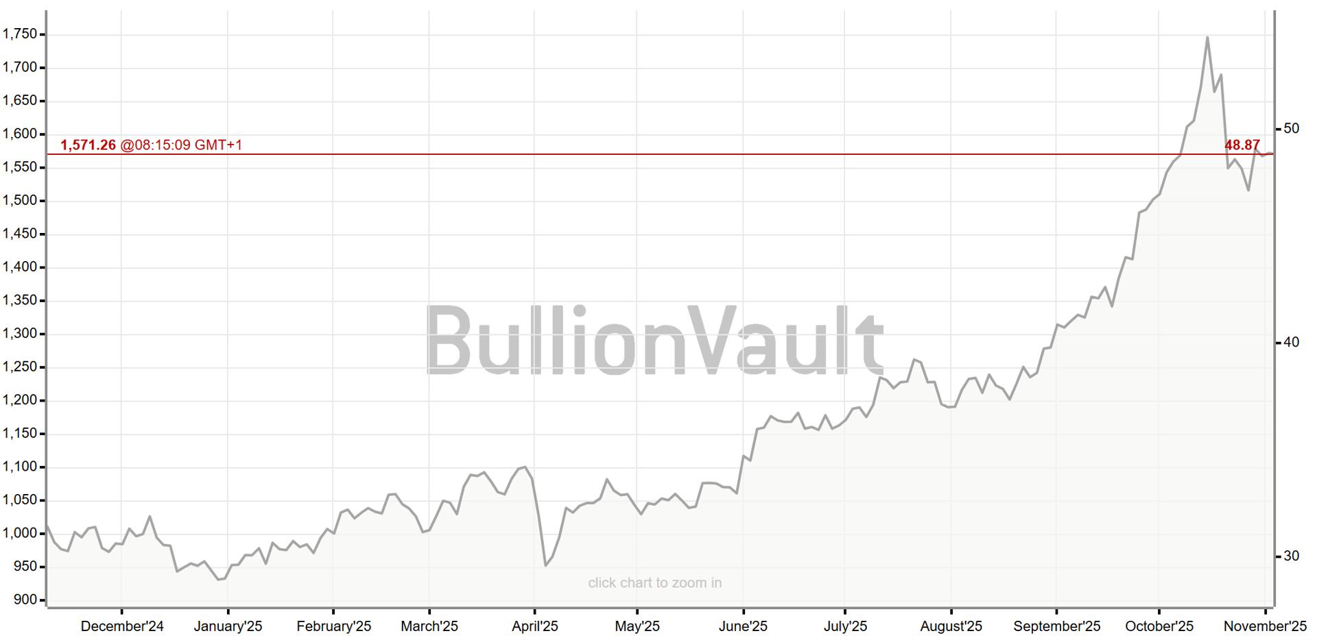 Gráfico del precio de la plata hoy