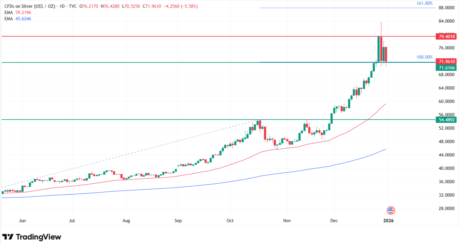 Silver price today. Source: Tradingview.com