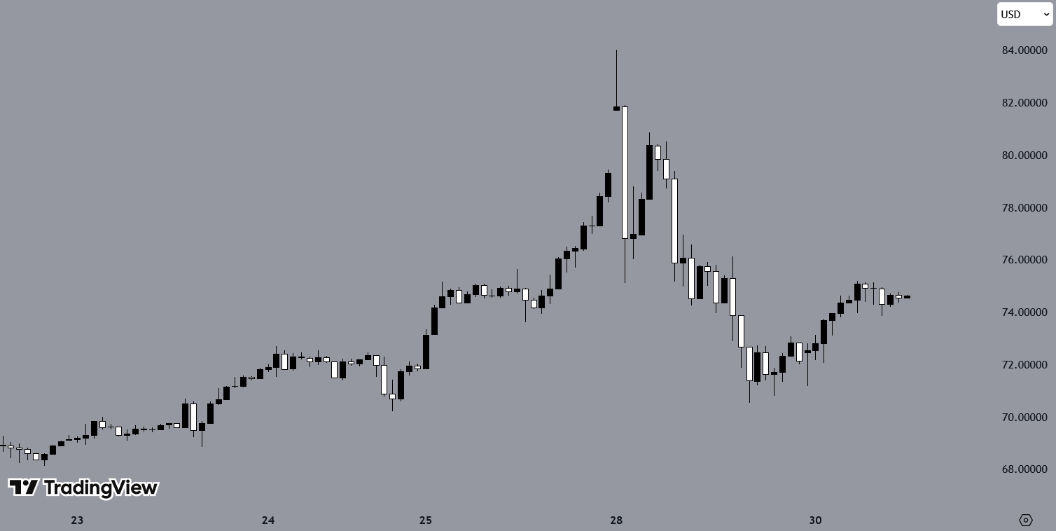 Silver, H1 Chart, Source: TradingView