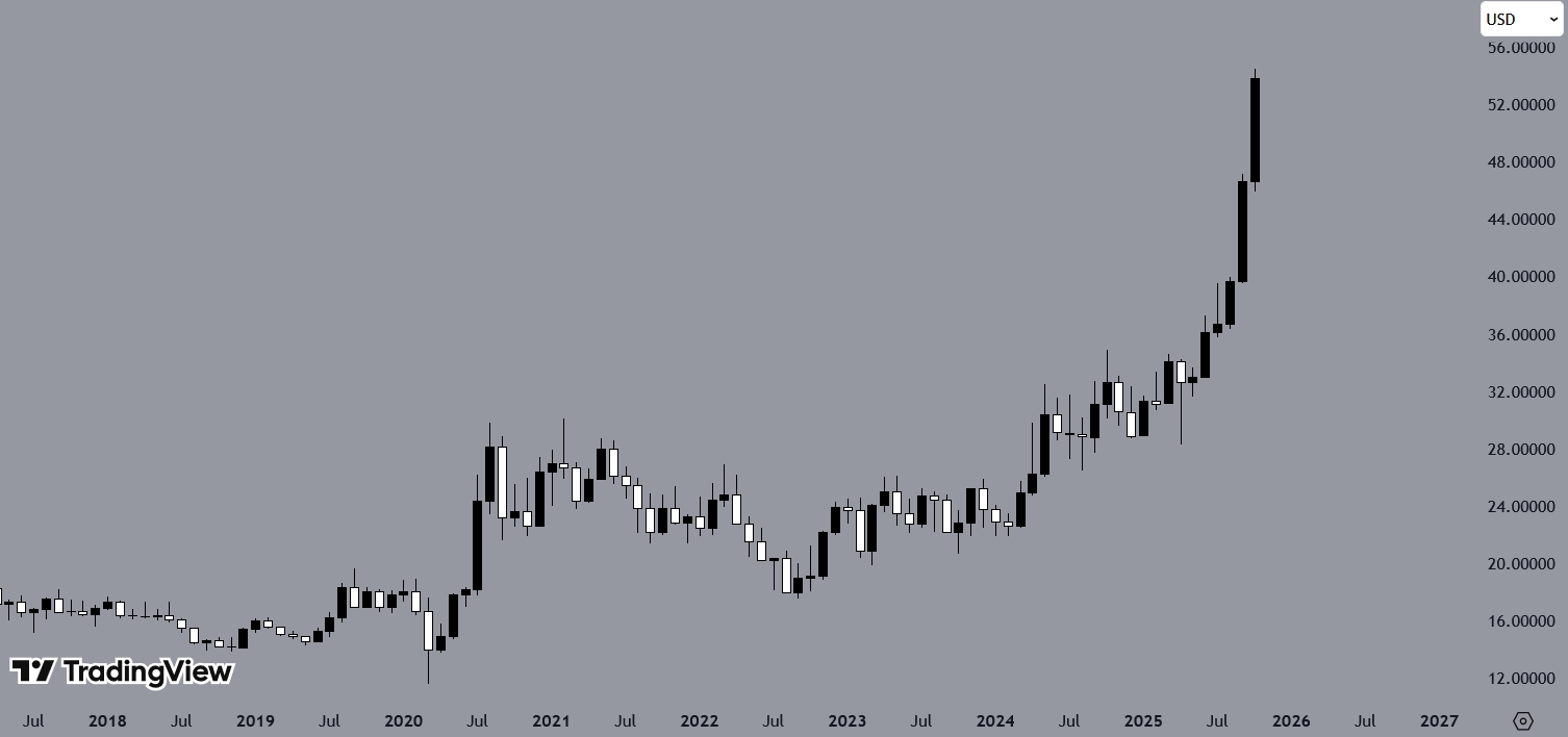 Silver, Monthly Chart, Source: TradingView