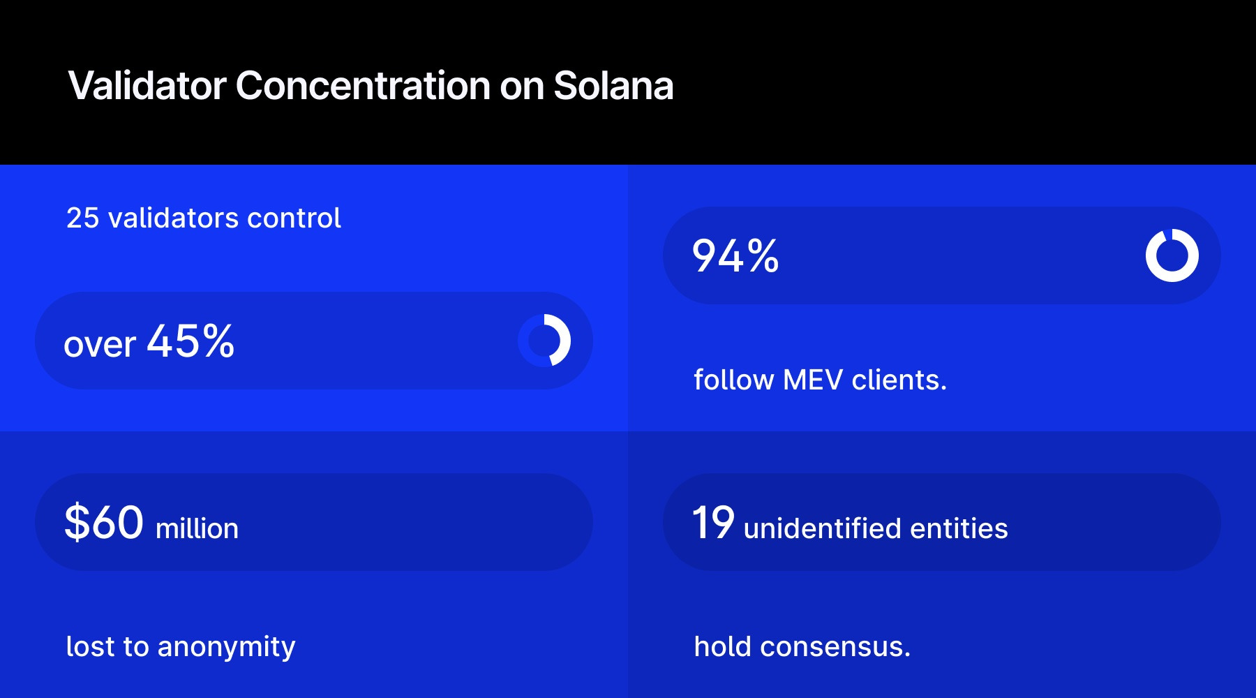 Solana Validator