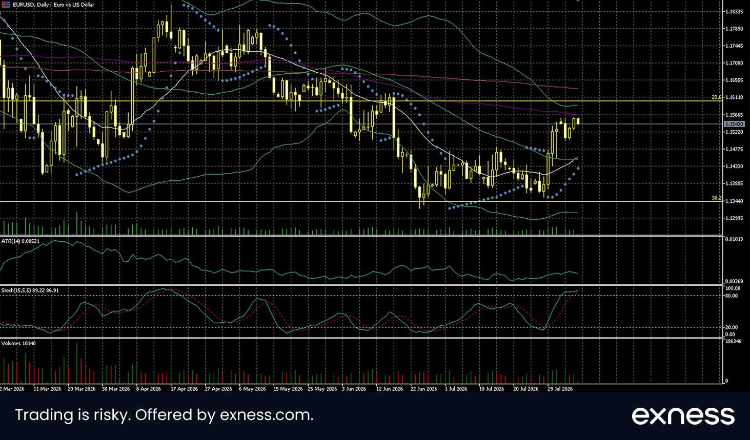 Some losses for the dollar ahead of the NFP