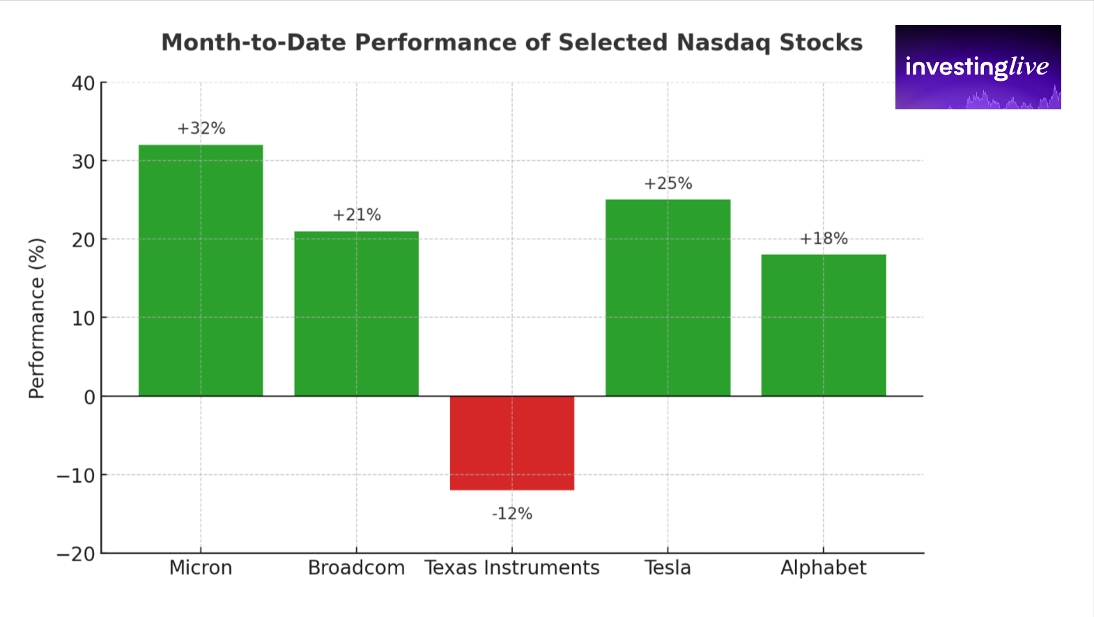 Some of the highlighted stocks on investingLive.com, formerly ForexLive.com