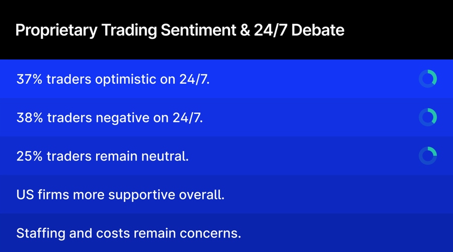 37% of Proprietary Merchants Optimistic in 24/7 Debate as FX, Crypto, Tokenization Develop 37% of Proprietary Merchants Optimistic in 24/7 Debate as FX, Crypto, Tokenization Develop