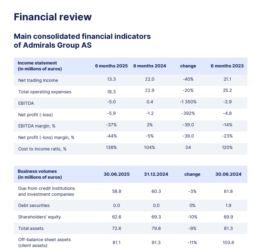 Source: Admirals Group AS