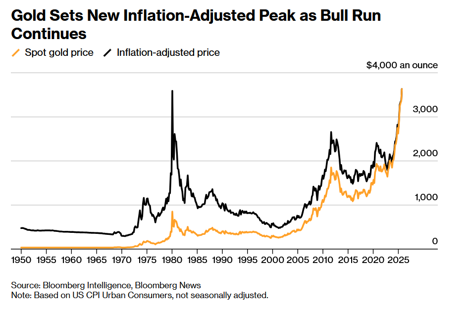 Gráfico histórico del oro ajustado por inflación