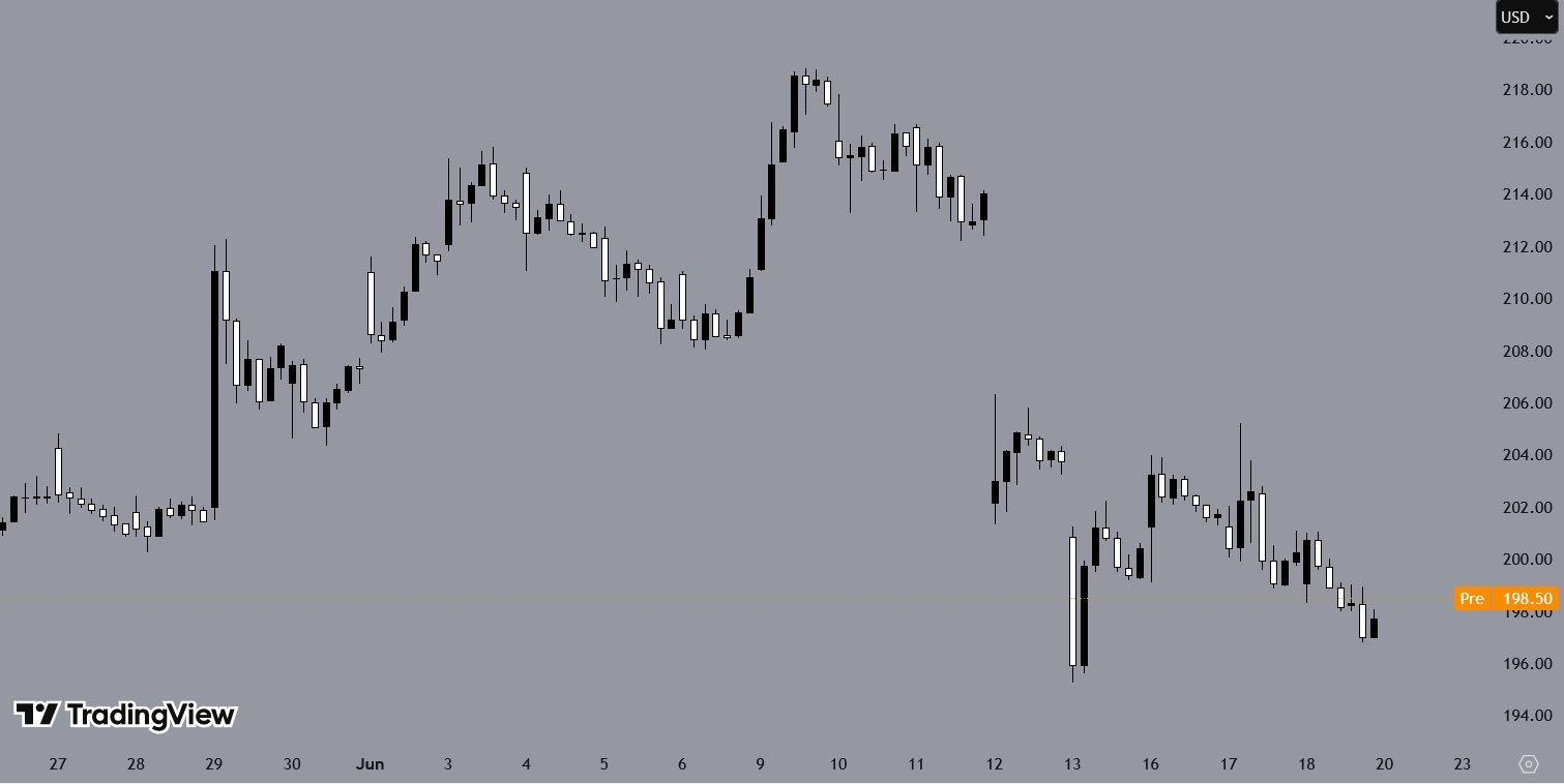 Source: Boeing, H1 Chart, TradingView