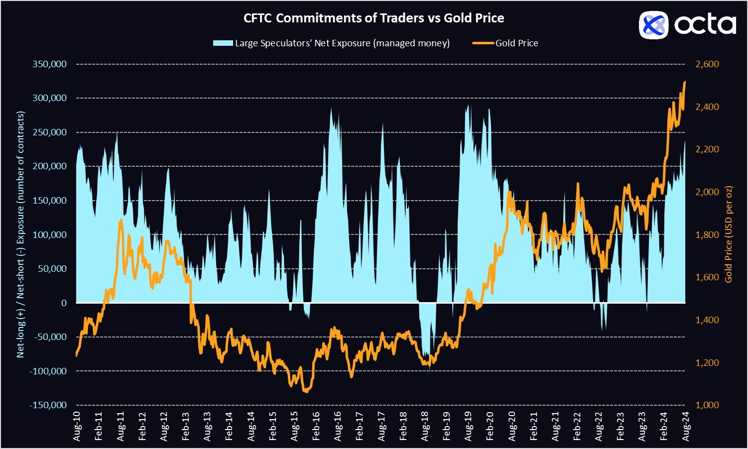Source: CFTC, LSEG, global broker Octa's calculations