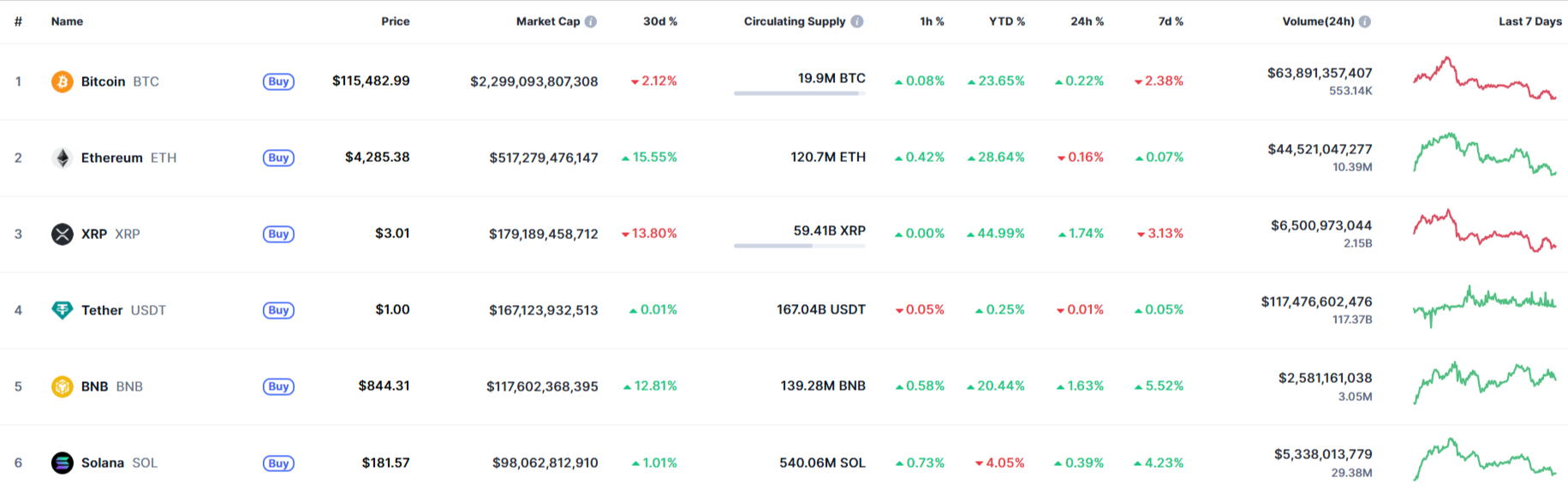 Source: CoinMarketCap.com