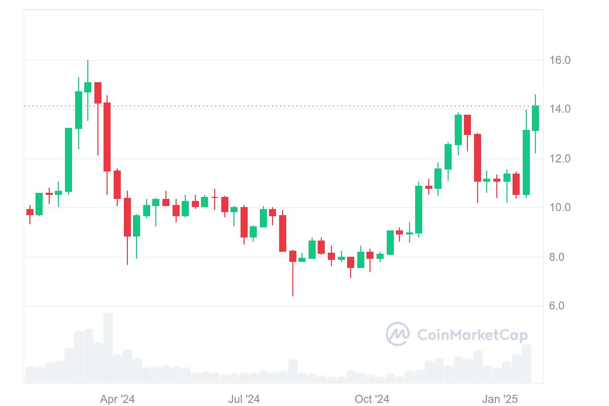 Source: CoinMarketCap