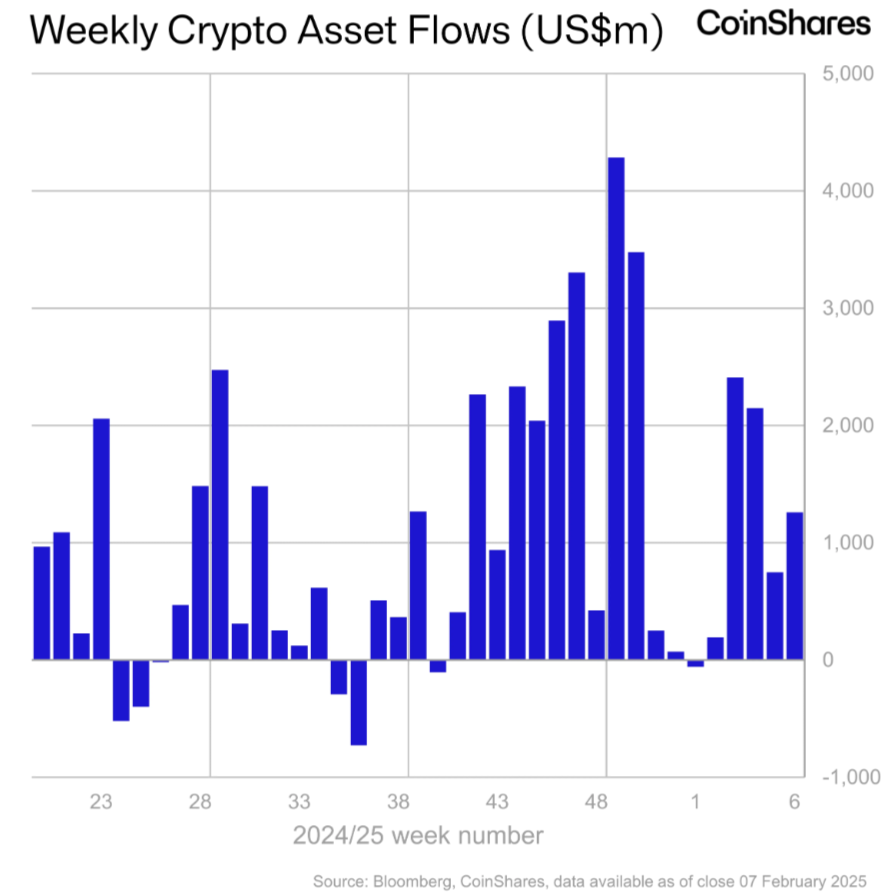 Source: CoinShares