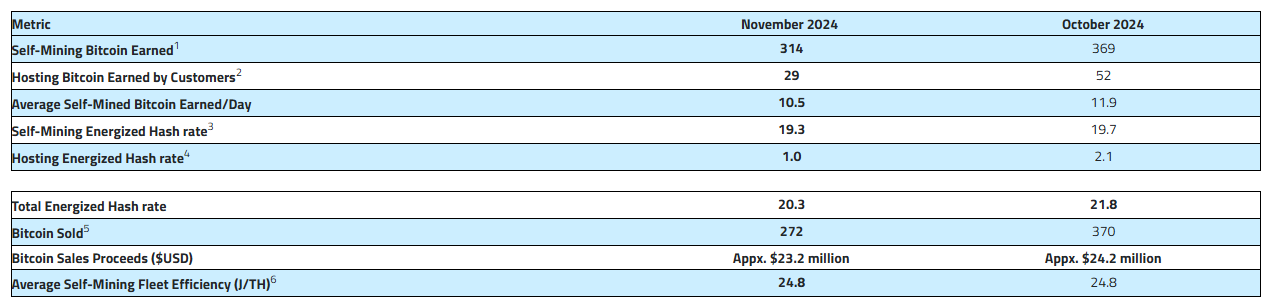 Source: Core Scientific