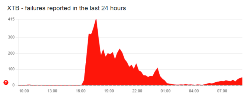 Source: Downdetector.pl