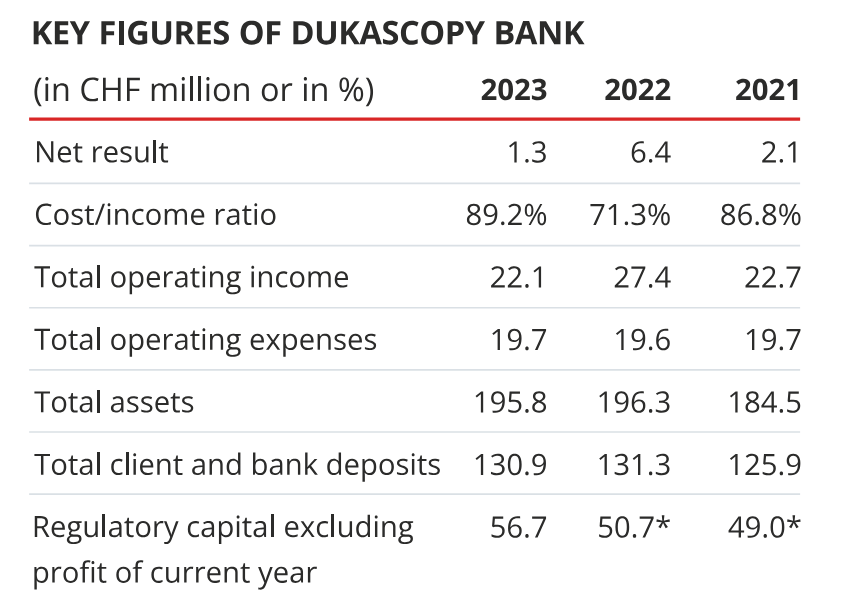 Source: Dukascopy Bank