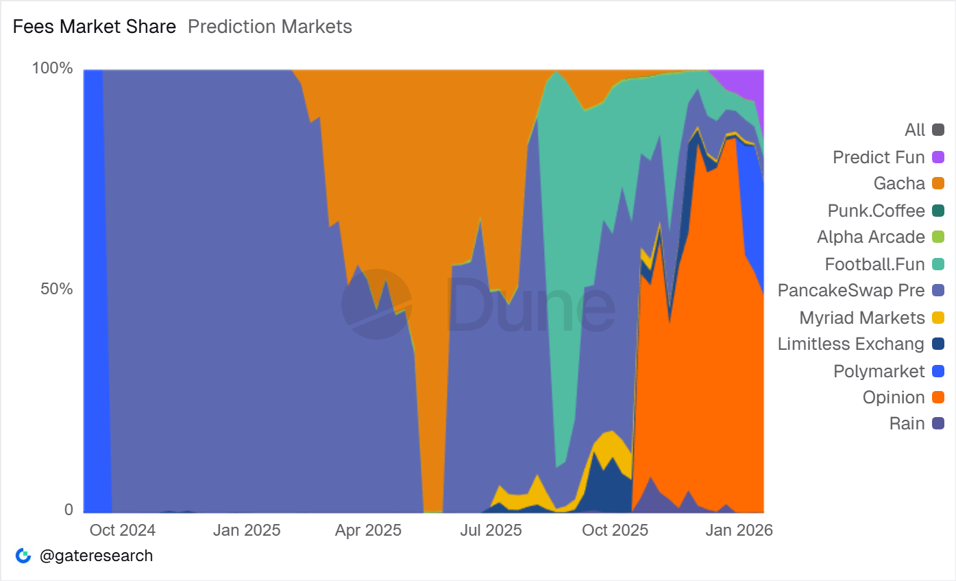 Source: Dune Analytics