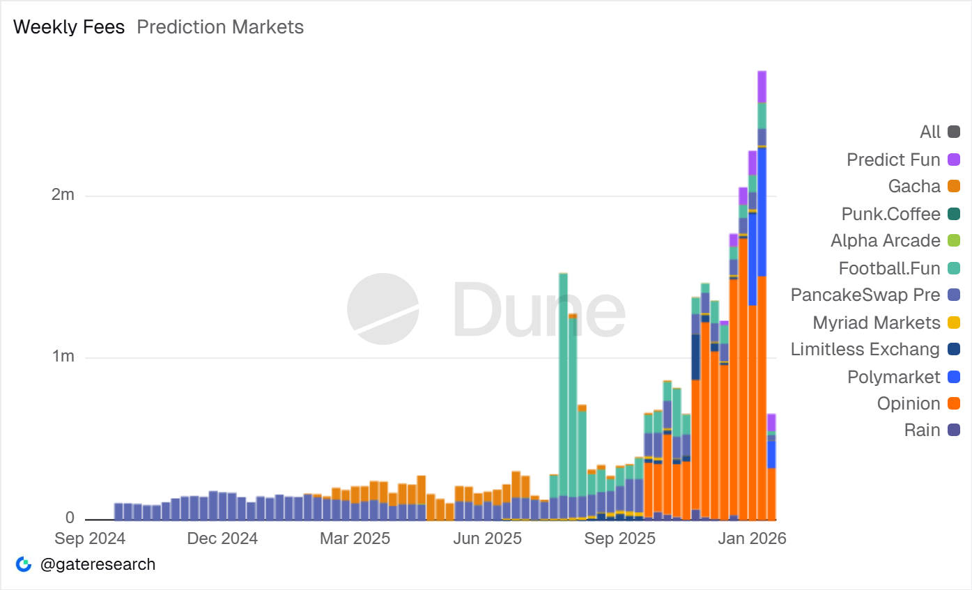 Source: Dune Analytics