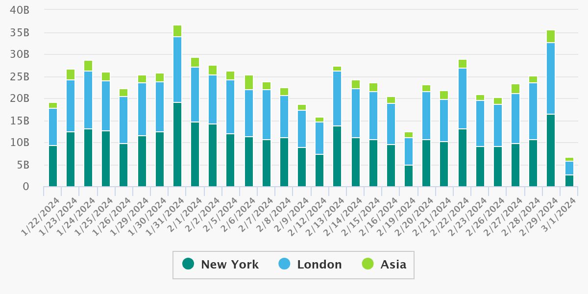 Source: Euronext FX