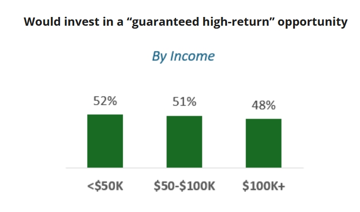 Gráfico 2: Diferencias por ingreso y uso de redes sociales en decisiones de inversión. Fuente: FINRA