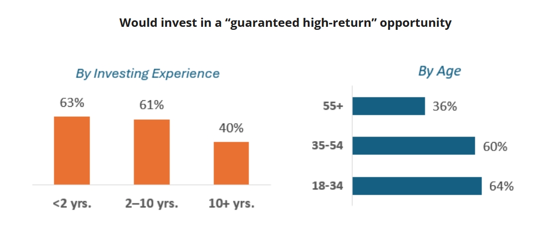 Gráfico 1: Resultados de disposición a invertir ante promesas de alto rendimiento. Fuente: FINRA