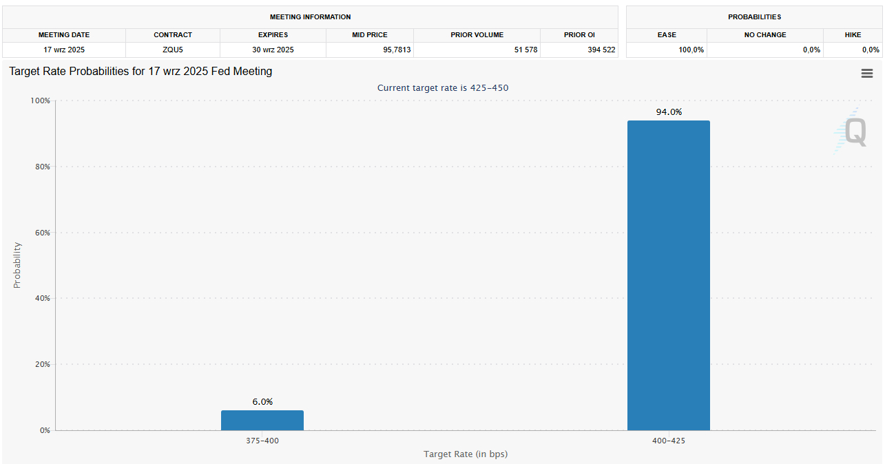 Source: FedWatch, CME Group