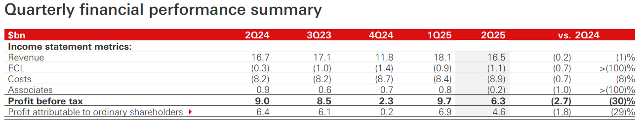 Source: HSBC