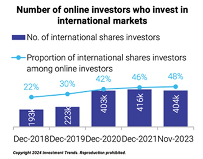 Source: Investment Trends