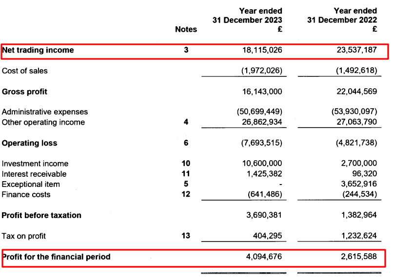 Source: Monex Europe, Companies House