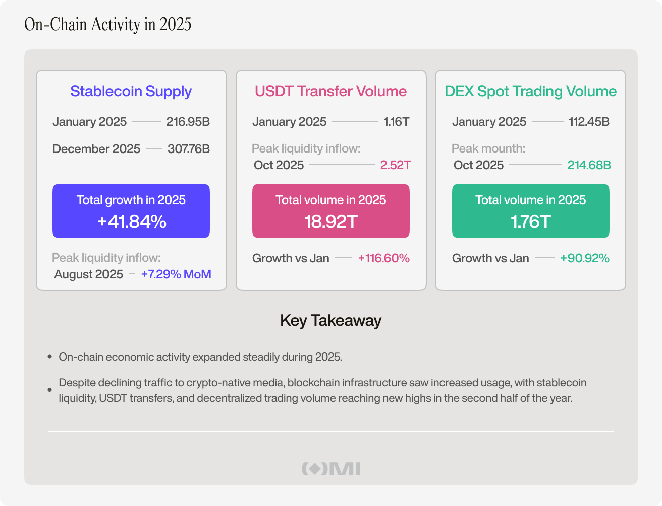 Source: Outset Media Index