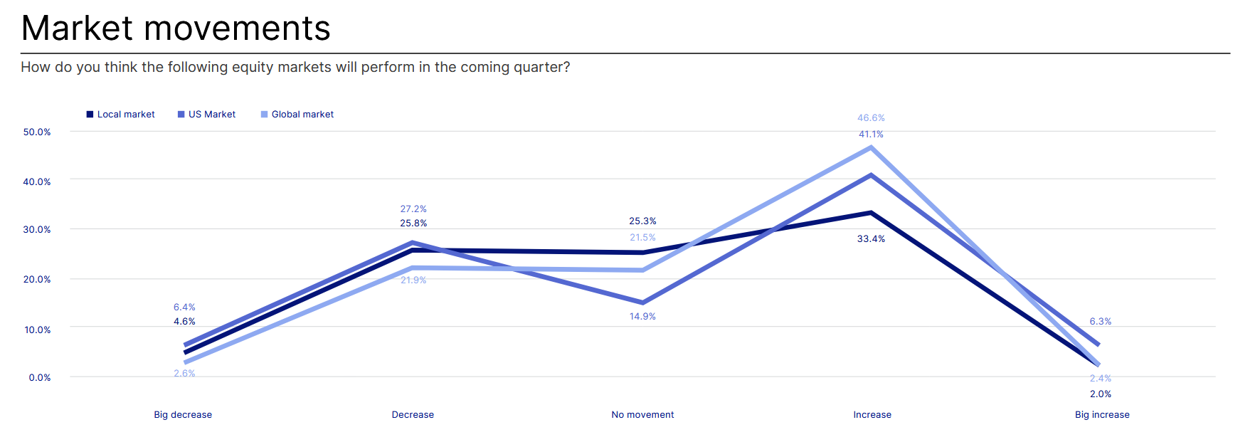 Gráfico de sentimiento de mercado de Saxo Bank