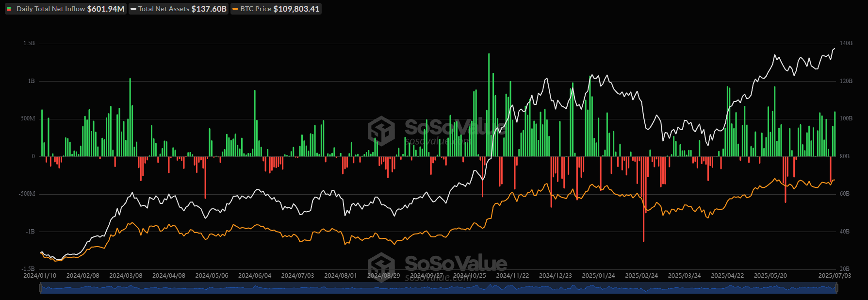 Source: SoSoValue.com